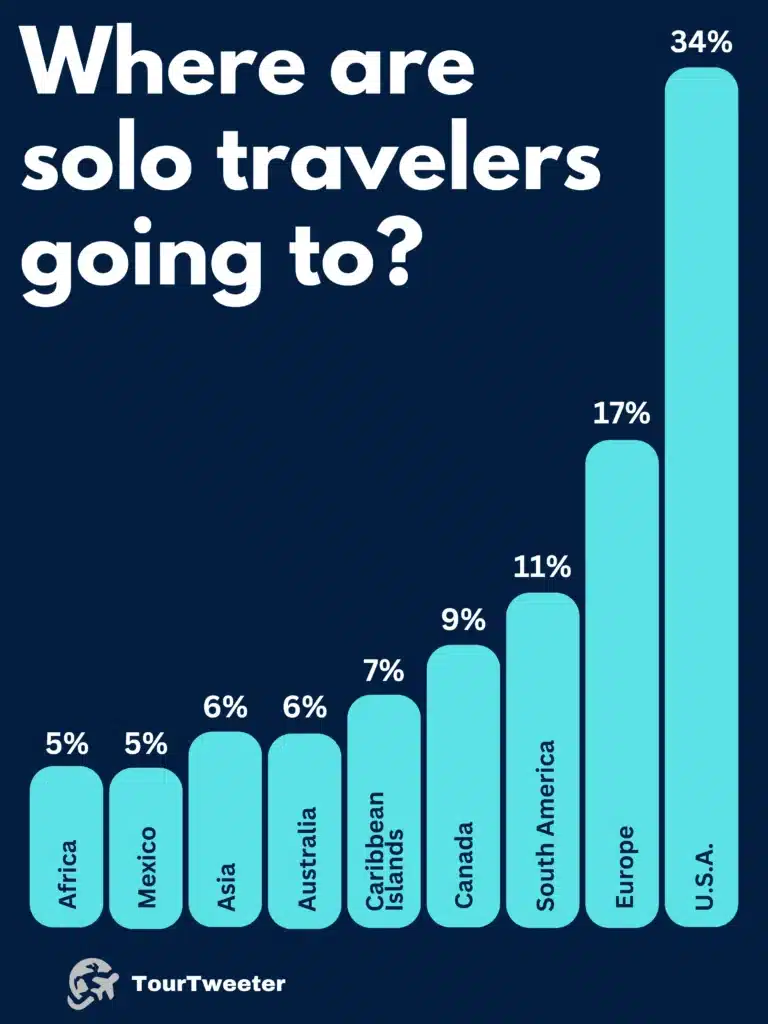 Where are solo travelers going to