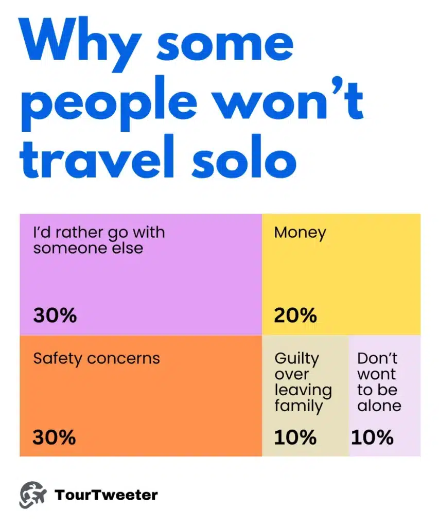 Why some people won’t travel solo